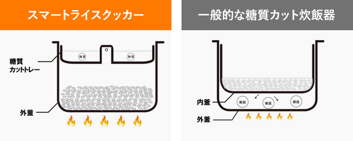 AINXと一般的な糖質カット炊飯器