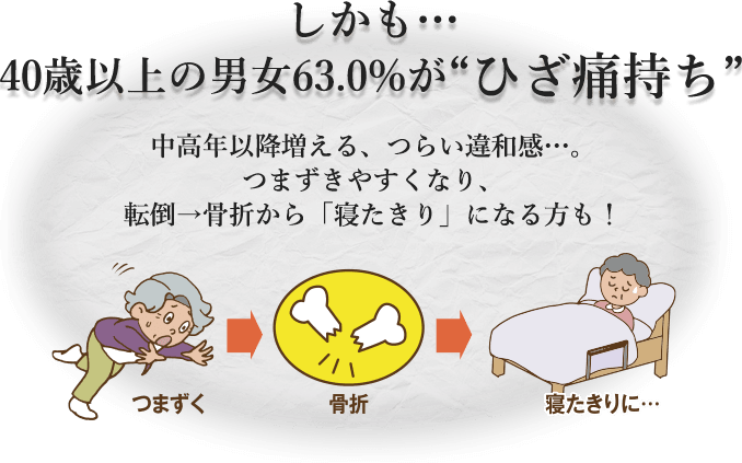 しかも… 40歳以上の男女63.0%がひざ痛持ち