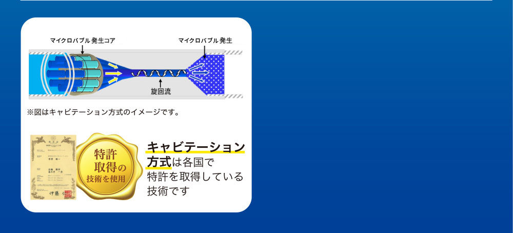高い技術の証。各国で特許を取得!