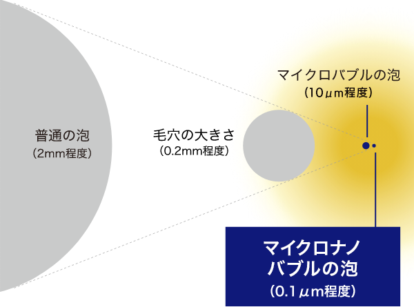 シャワーヘッド 特徴01 泡が小さい
