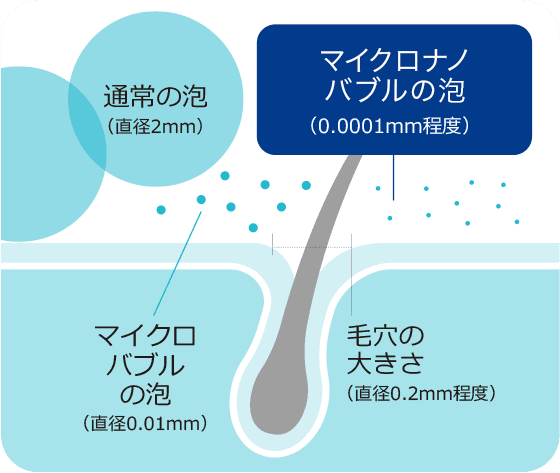 泡の数にもこだわり!小さなサイコロ1つの中に約1.5億個