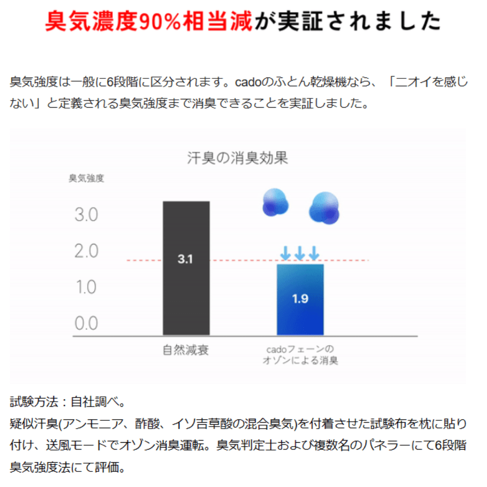 臭気濃度90％相当減を実証