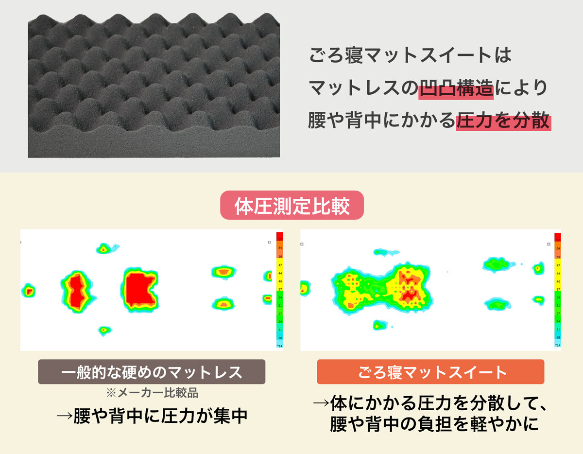 “西川の２万円以上する高機能マットレスにも採用されているものと同じ凹凸ウレタンを使用