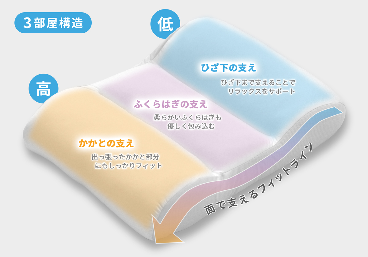 3部屋構造で足をしっかり支える