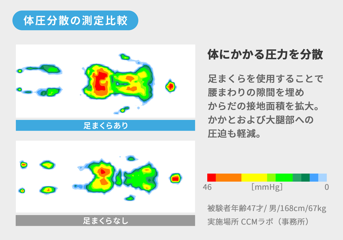 体圧を分散し、足への負担を軽減