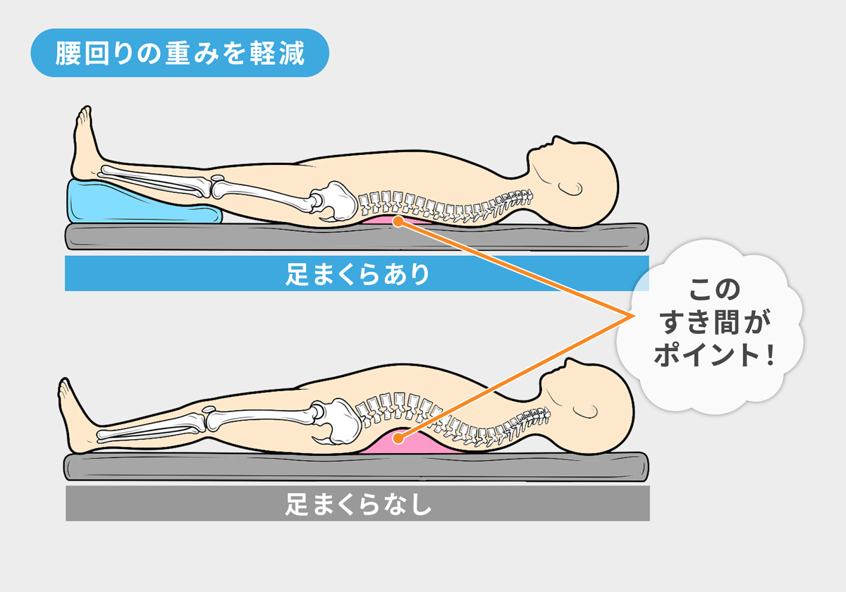 腰まわりの負担を軽減し、自然な寝姿勢をサポート