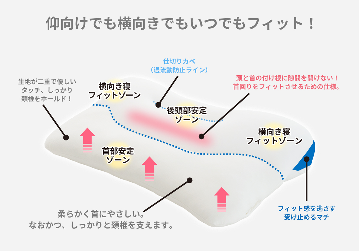 どんな寝姿勢にもフィットする設計