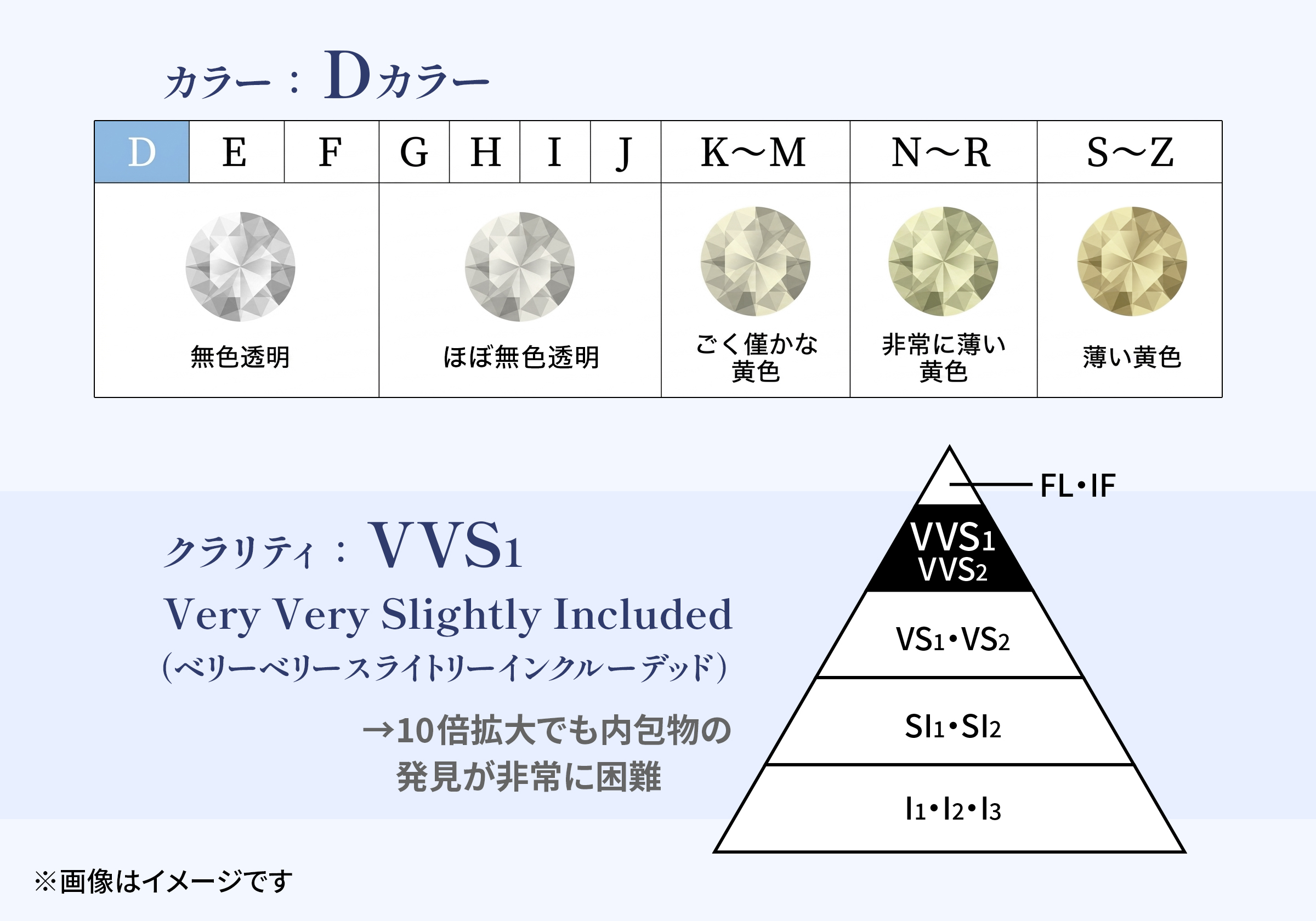 最上等級の無色Dカラー、クラリティはVVS1クラス。